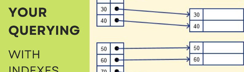 Increase Mongo querying efficiency using Indexes.